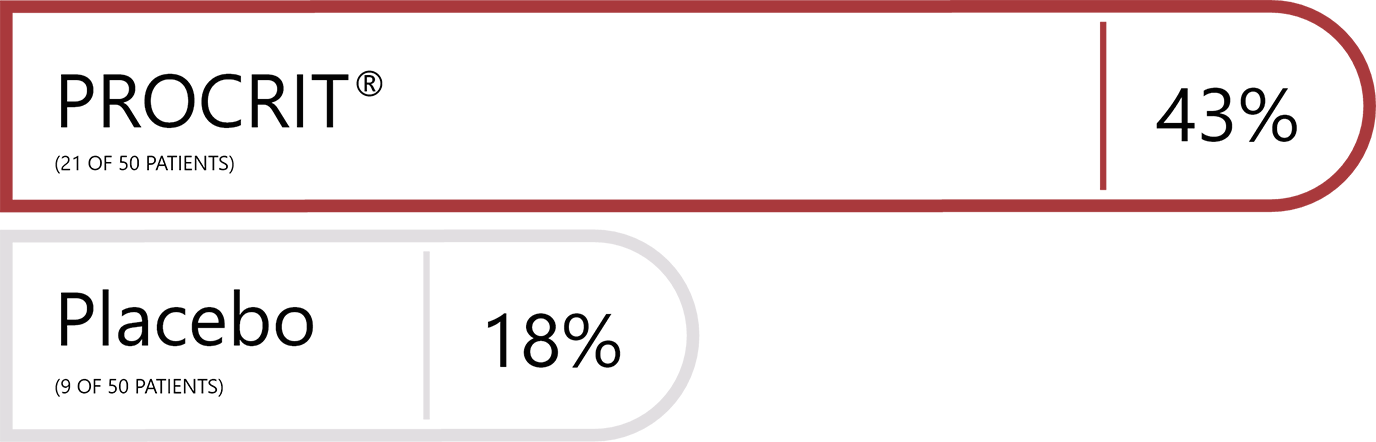 Procrit 43% (21 of 50 patients). Placebo 18% (9 of 50 patients)